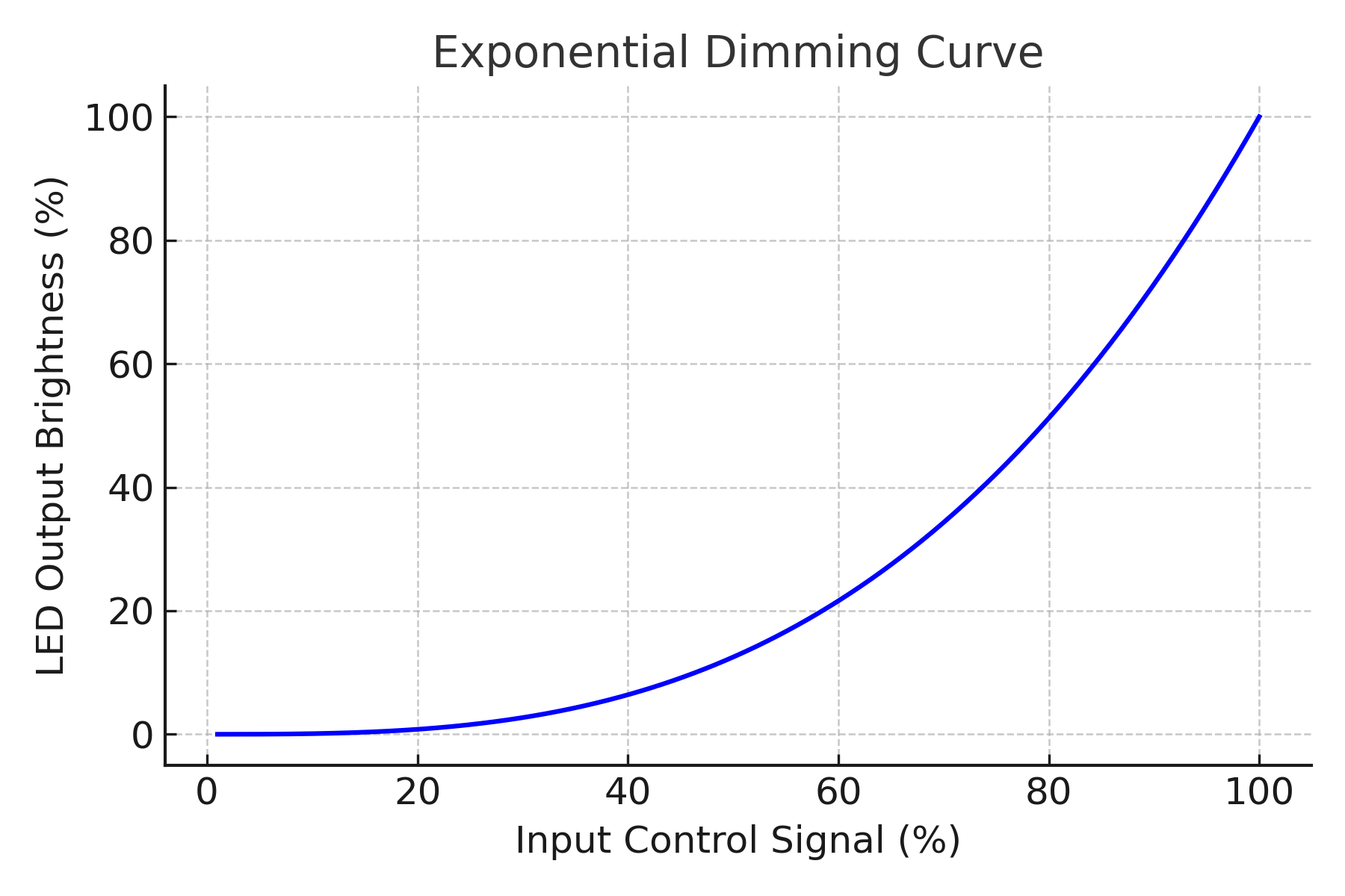 exp_curve_en