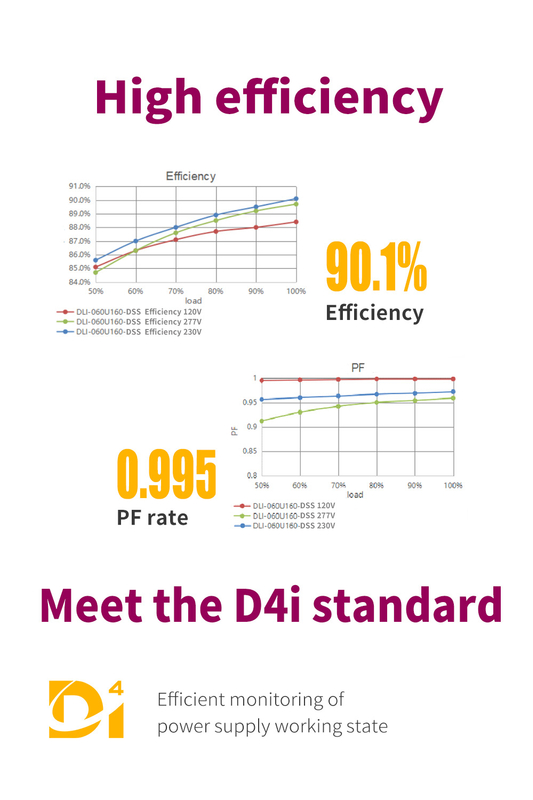 D4P 20W 40W 60W 100W Constant Current DALI-2 D4i Push Dimming LED Driver DALI Certificate