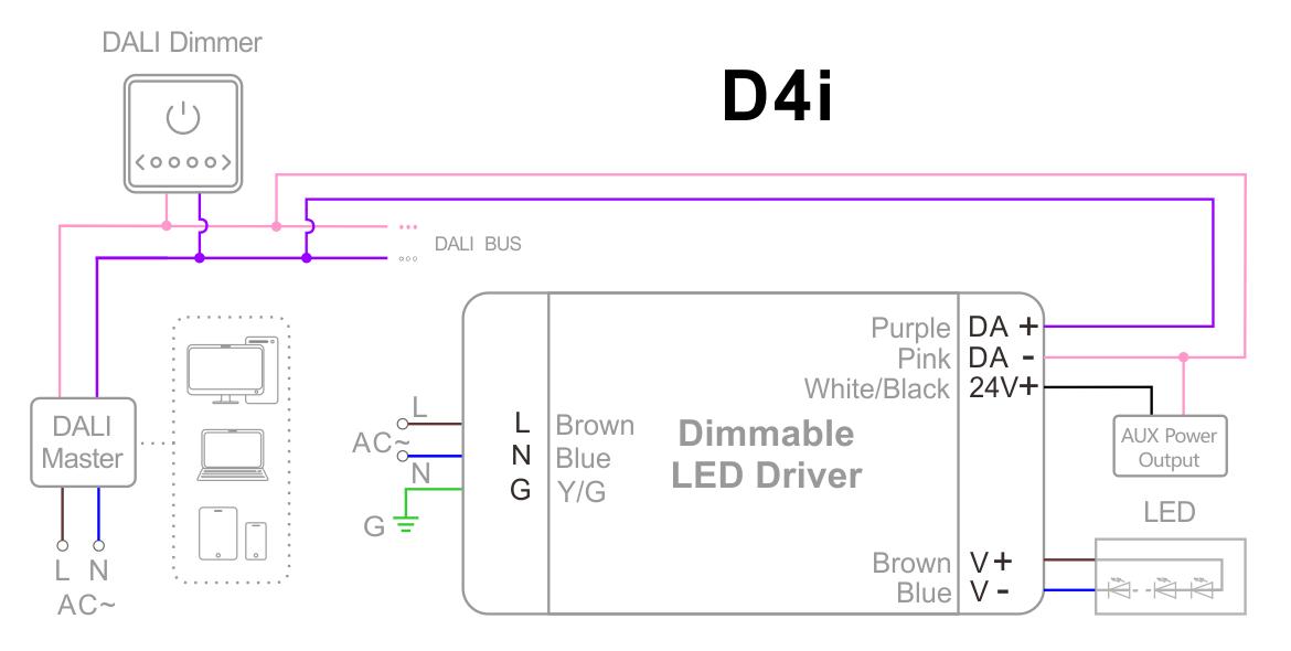 D4I